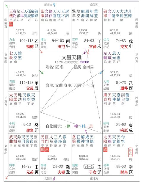 天梁坐命名人|天梁星坐守十二宮——命宮